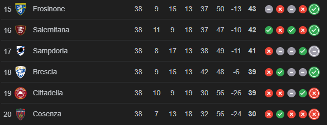 The final Serie B table after the point deduction that Brescia suffered.